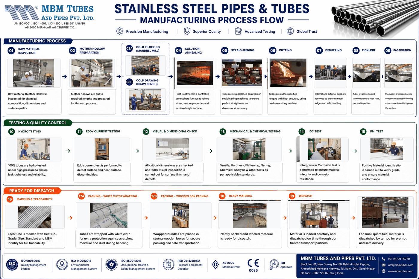 Animated flow chart of the MBM Tubes stainless steel seamless pipe and tube manufacturing process, from mother hollow through drawing, annealing, testing and packing
